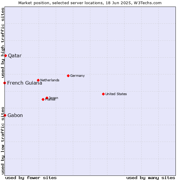 Market position of Qatar vs. Gabon vs. French Guiana