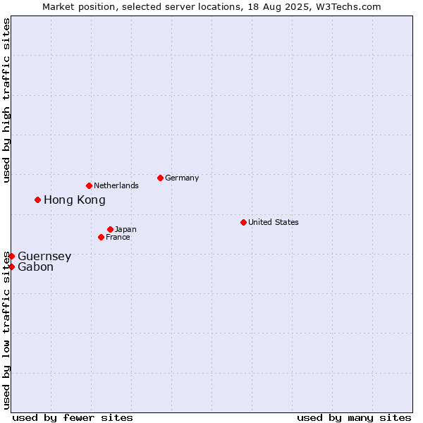 Market position of Hong Kong vs. Gabon vs. Guernsey