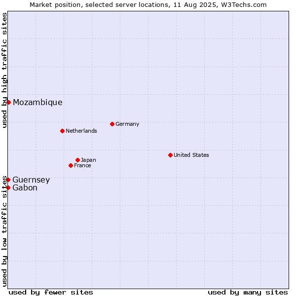 Market position of Mozambique vs. Gabon vs. Guernsey