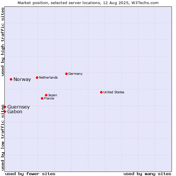 Market position of Norway vs. Gabon vs. Guernsey