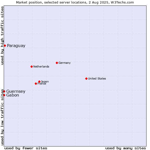 Market position of Paraguay vs. Gabon vs. Guernsey