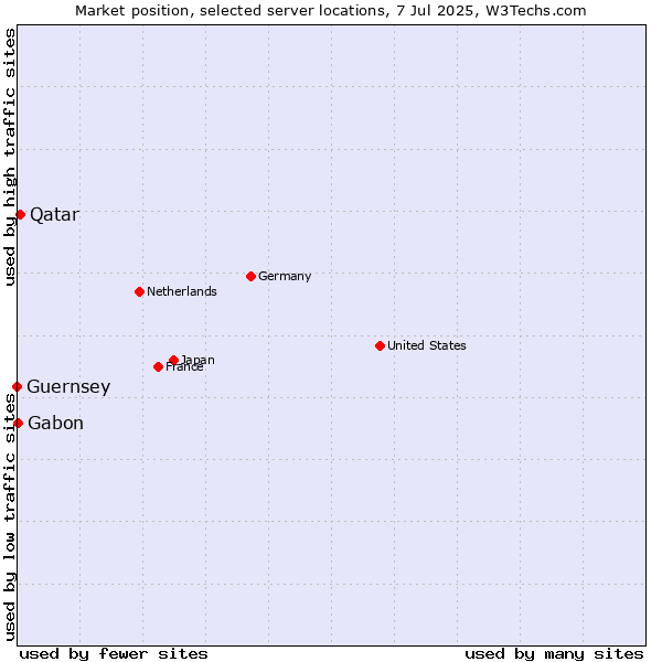 Market position of Qatar vs. Gabon vs. Guernsey