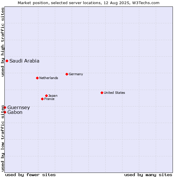 Market position of Saudi Arabia vs. Gabon vs. Guernsey
