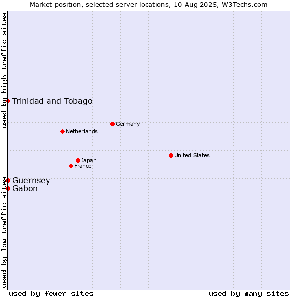 Market position of Trinidad and Tobago vs. Gabon vs. Guernsey