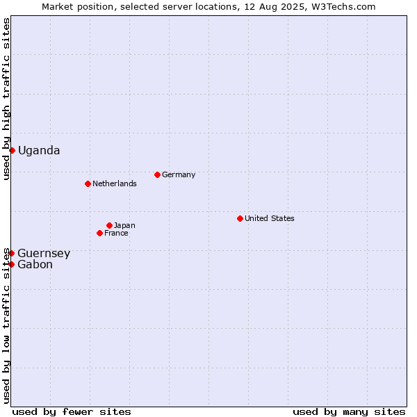 Market position of Uganda vs. Gabon vs. Guernsey