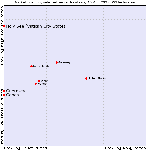Market position of Holy See (Vatican City State) vs. Gabon vs. Guernsey