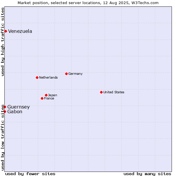 Market position of Venezuela vs. Gabon vs. Guernsey
