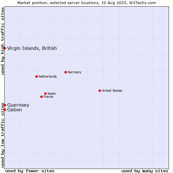 Market position of Virgin Islands, British vs. Gabon vs. Guernsey