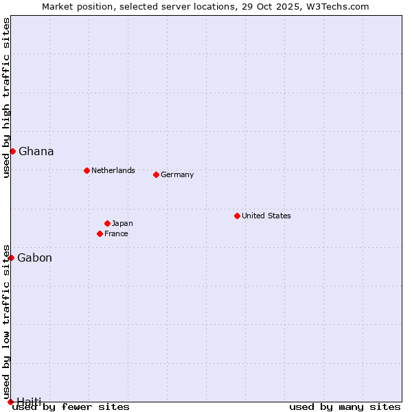 Market position of Ghana vs. Gabon vs. Haiti