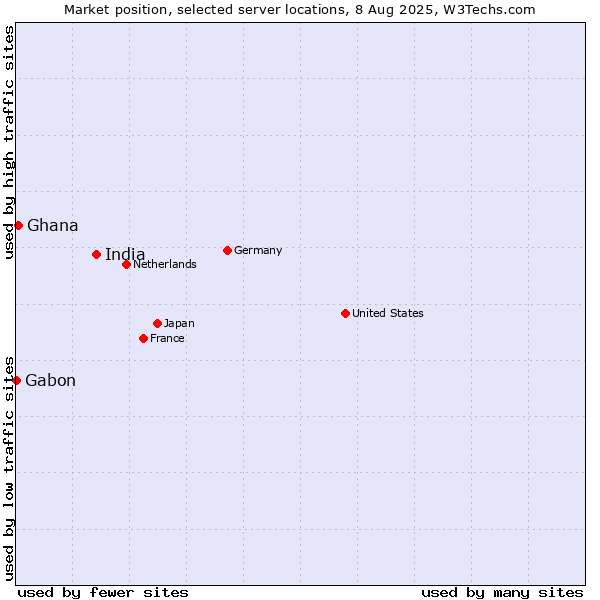 Market position of India vs. Ghana vs. Gabon
