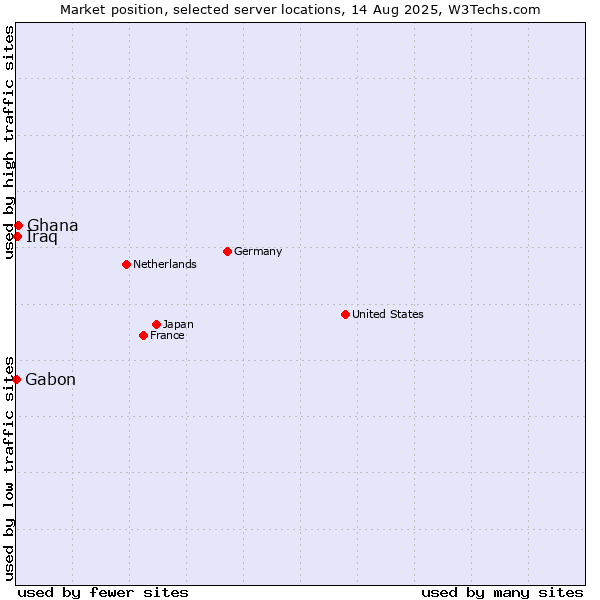 Market position of Ghana vs. Iraq vs. Gabon