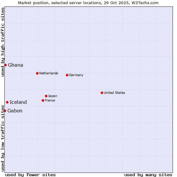 Market position of Iceland vs. Ghana vs. Gabon