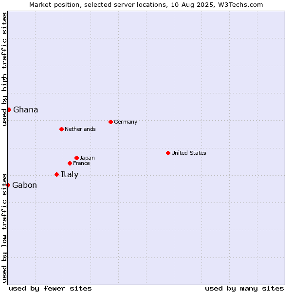 Market position of Italy vs. Ghana vs. Gabon