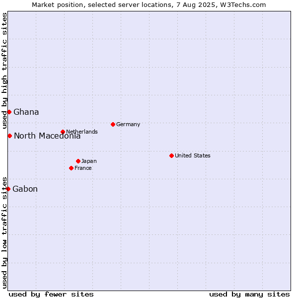 Market position of North Macedonia vs. Ghana vs. Gabon