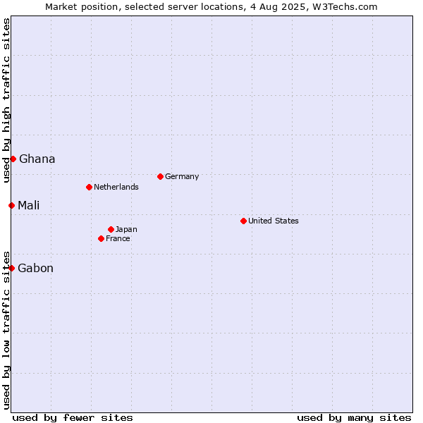 Market position of Ghana vs. Mali vs. Gabon