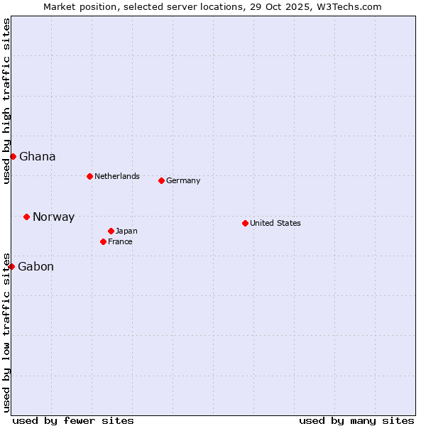 Market position of Norway vs. Ghana vs. Gabon