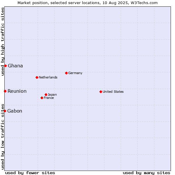 Market position of Ghana vs. Reunion vs. Gabon