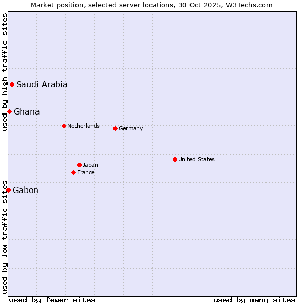Market position of Saudi Arabia vs. Ghana vs. Gabon