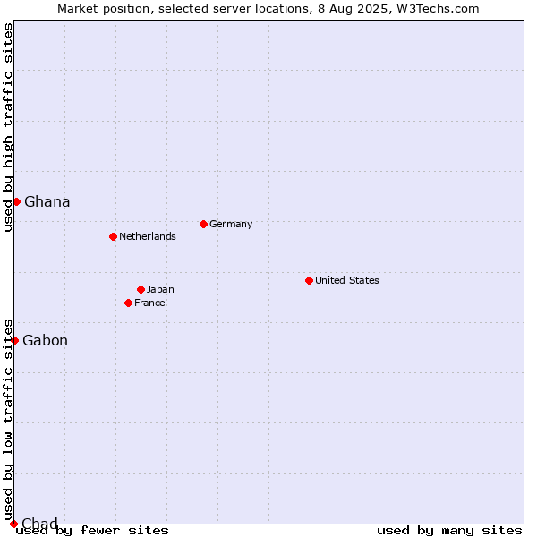 Market position of Ghana vs. Gabon vs. Chad