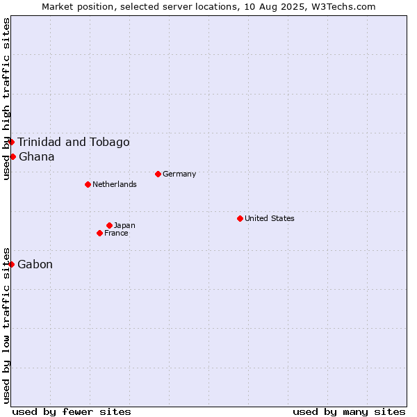 Market position of Ghana vs. Trinidad and Tobago vs. Gabon