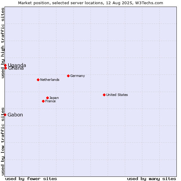 Market position of Ghana vs. Uganda vs. Gabon