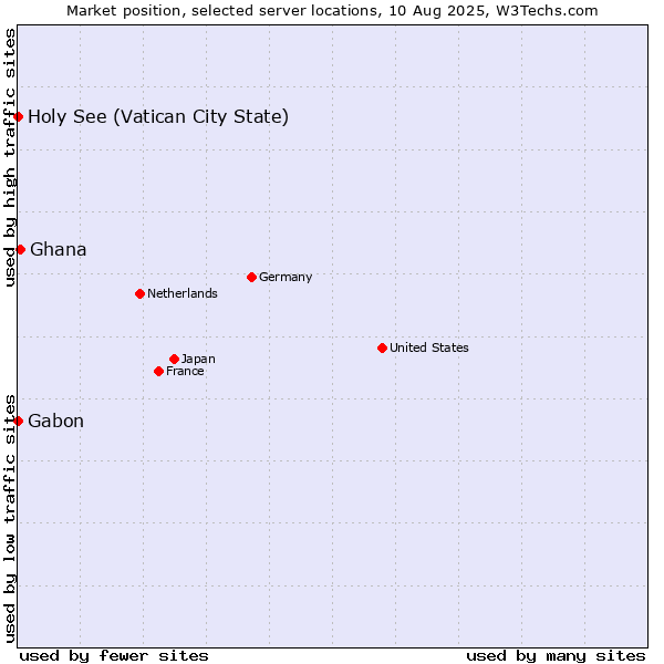 Market position of Ghana vs. Holy See (Vatican City State) vs. Gabon