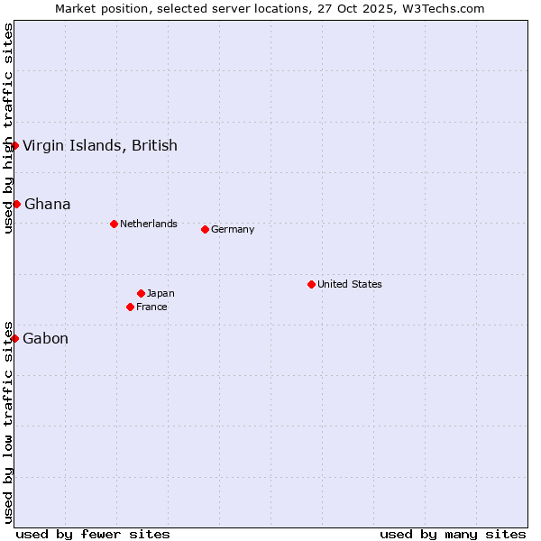 Market position of Ghana vs. Gabon vs. Virgin Islands, British