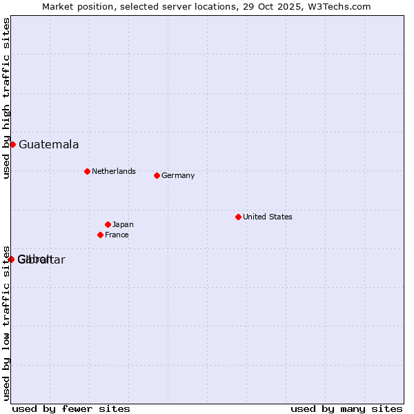 Market position of Guatemala vs. Gabon vs. Gibraltar