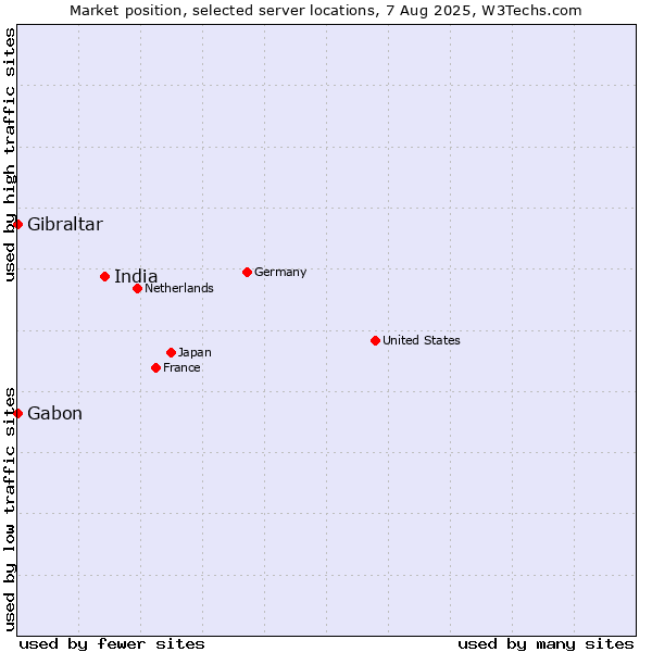 Market position of India vs. Gabon vs. Gibraltar