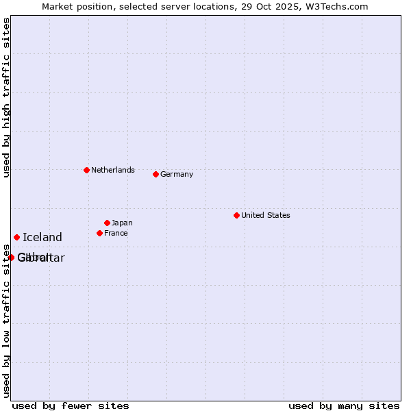 Market position of Iceland vs. Gabon vs. Gibraltar