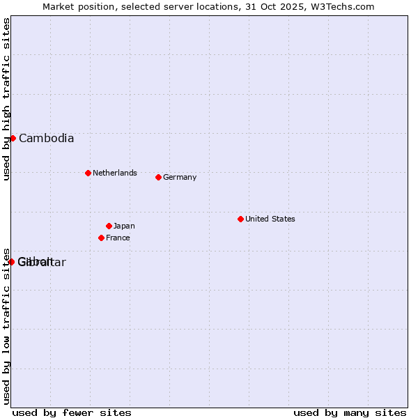 Market position of Cambodia vs. Gabon vs. Gibraltar