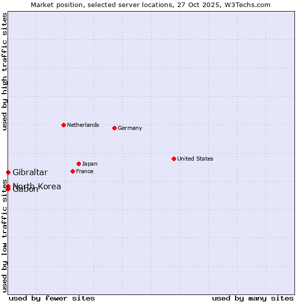 Market position of Gabon vs. Gibraltar vs. North Korea