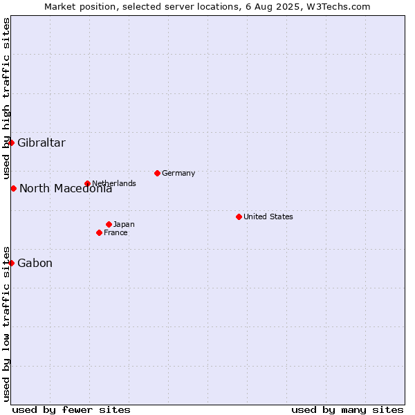 Market position of North Macedonia vs. Gabon vs. Gibraltar