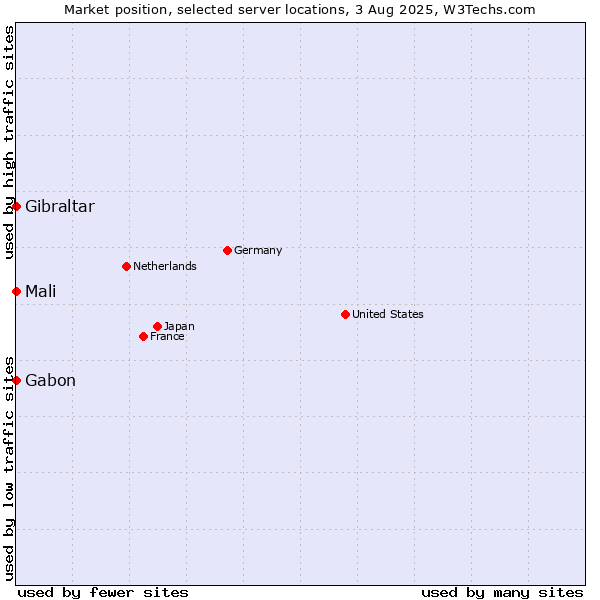 Market position of Mali vs. Gabon vs. Gibraltar