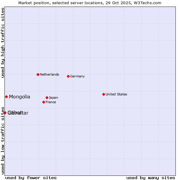 Market position of Mongolia vs. Gabon vs. Gibraltar