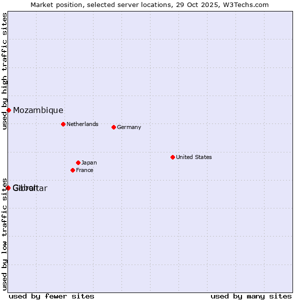 Market position of Mozambique vs. Gabon vs. Gibraltar