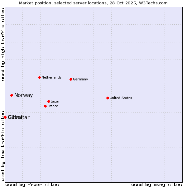 Market position of Norway vs. Gabon vs. Gibraltar