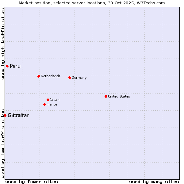 Market position of Peru vs. Gabon vs. Gibraltar