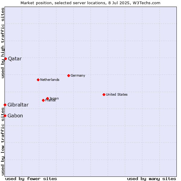 Market position of Qatar vs. Gabon vs. Gibraltar
