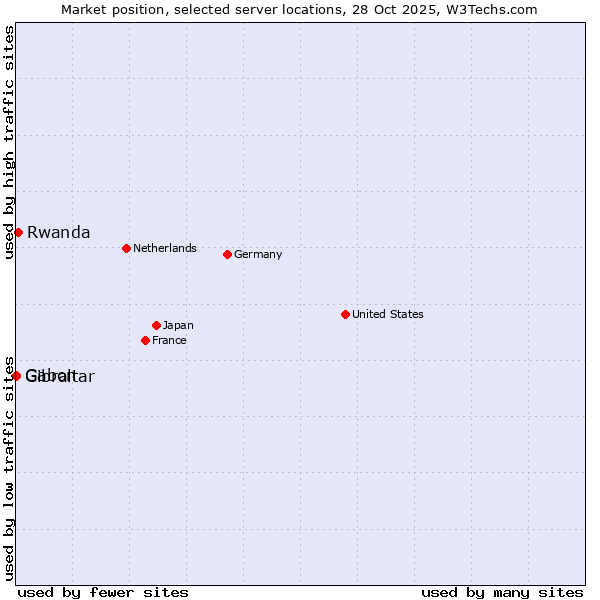Market position of Rwanda vs. Gabon vs. Gibraltar