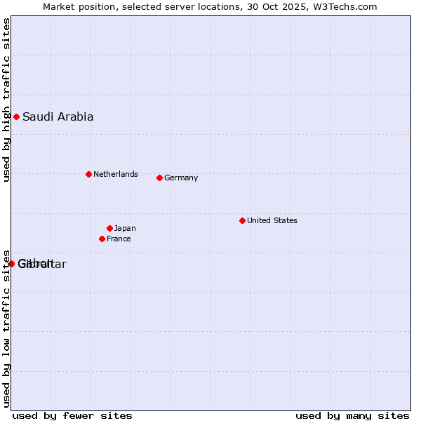 Market position of Saudi Arabia vs. Gabon vs. Gibraltar