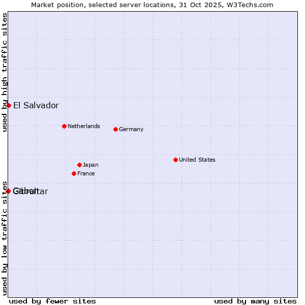 Market position of El Salvador vs. Gabon vs. Gibraltar