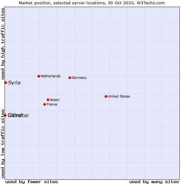Market position of Syria vs. Gabon vs. Gibraltar