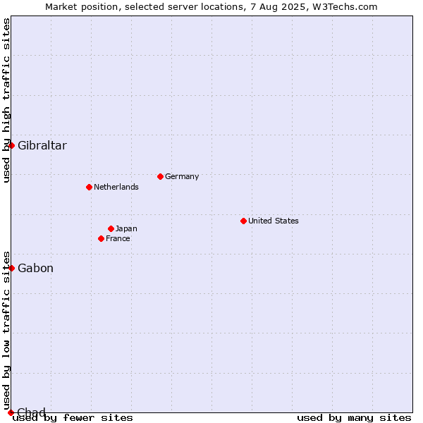 Market position of Gabon vs. Gibraltar vs. Chad