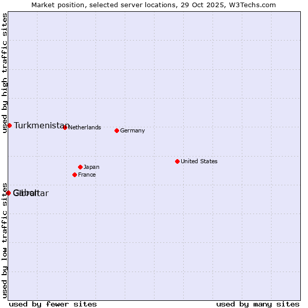 Market position of Turkmenistan vs. Gabon vs. Gibraltar