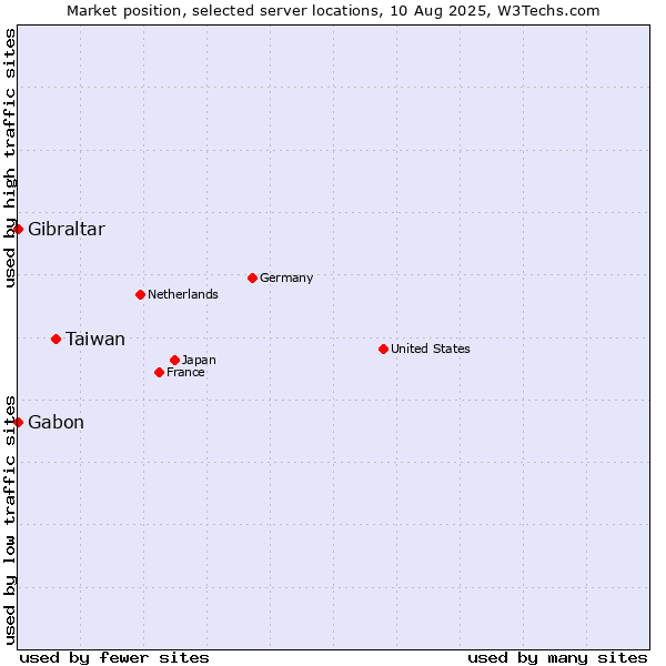 Market position of Taiwan vs. Gabon vs. Gibraltar