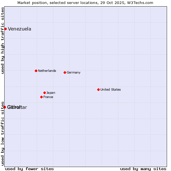 Market position of Venezuela vs. Gabon vs. Gibraltar