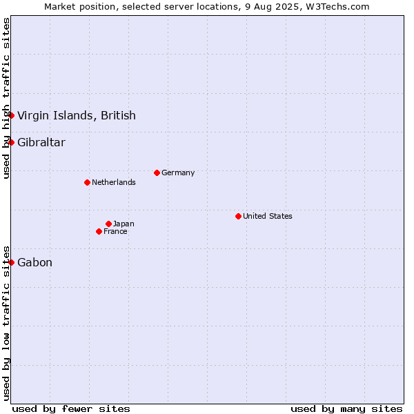Market position of Virgin Islands, British vs. Gabon vs. Gibraltar