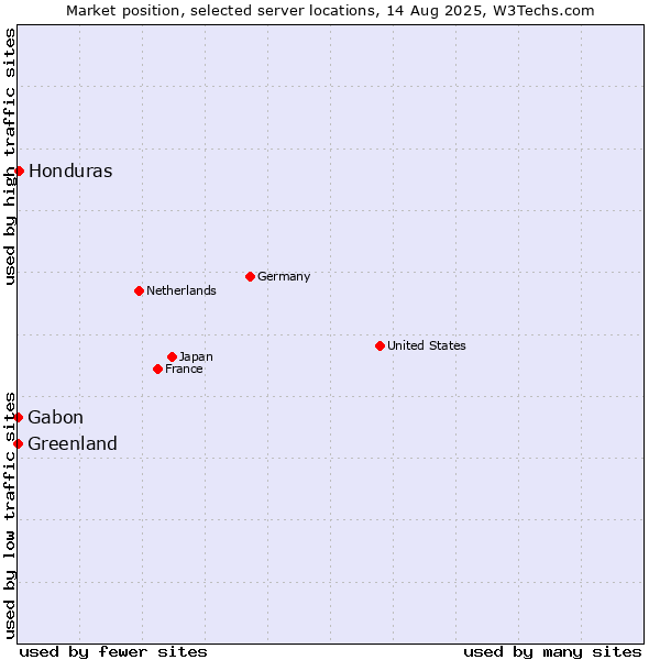 Market position of Honduras vs. Gabon vs. Greenland