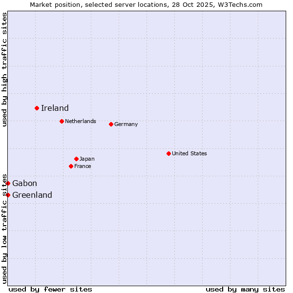 Market position of Ireland vs. Gabon vs. Greenland
